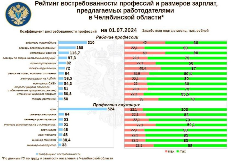 Водитель троллейбуса стал самой востребованной профессией в Челябинской области