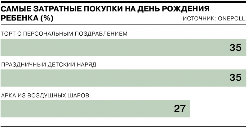 Как американцы играют на работе и сколько британцы тратят на дни рождения детей