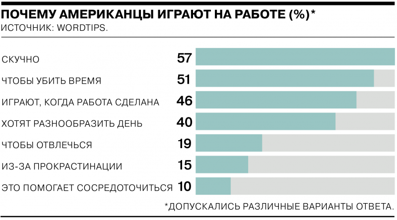 Как американцы играют на работе и сколько британцы тратят на дни рождения детей