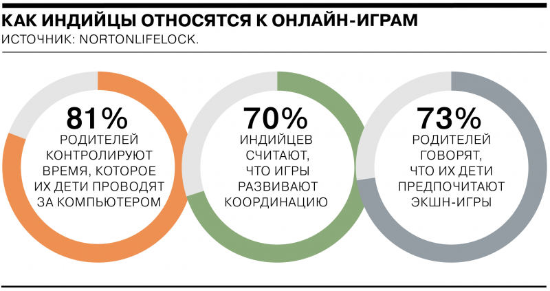 Как американцы играют на работе и сколько британцы тратят на дни рождения детей