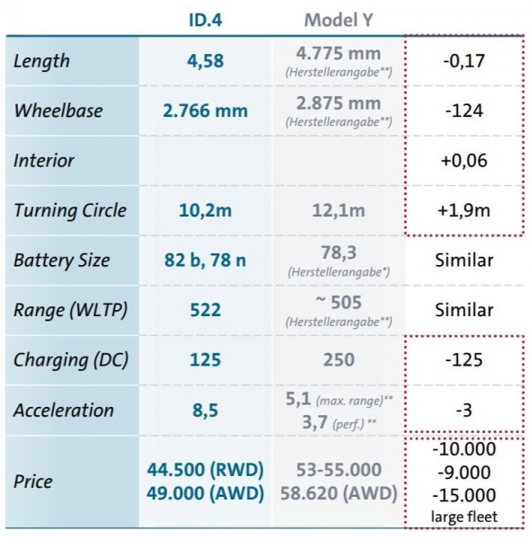 VW ID.4 kontra Tesla Model Y – prawie nie widać różnicy