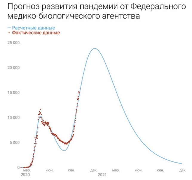 Когда закончится коронавирус в России