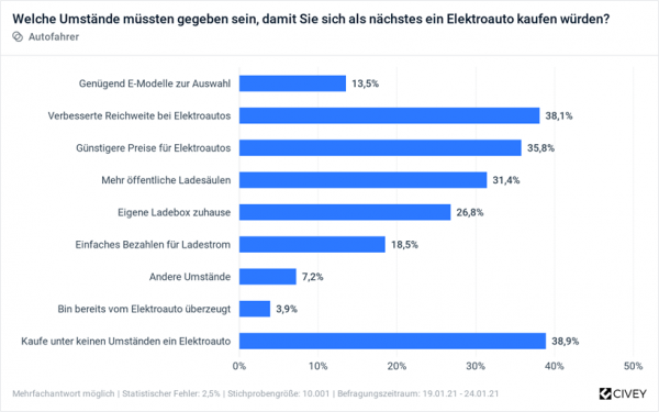 Prawie 40 proc. Niemców nie chce samochodu elektrycznego. Spaliny albo nic