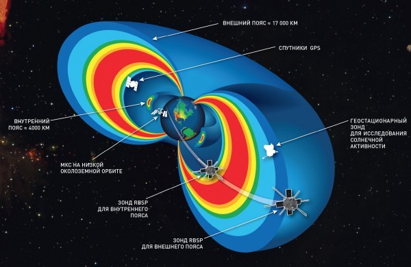 Проблема космической радиации на орбите Земли