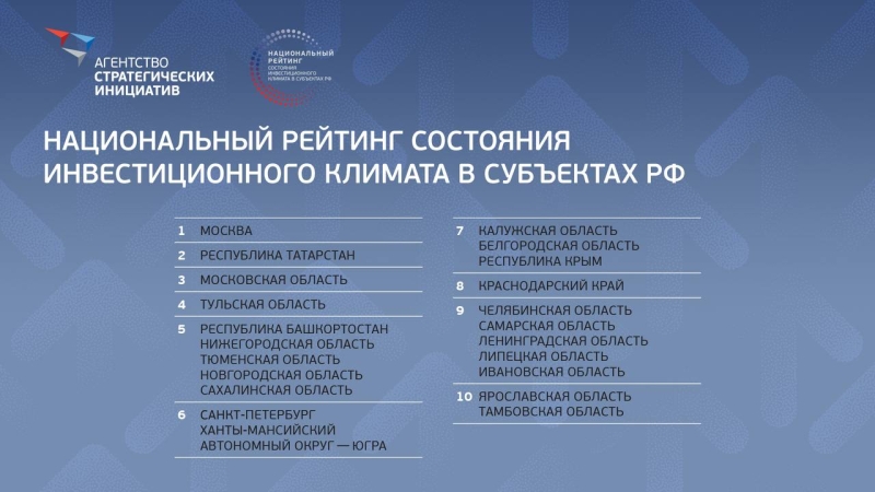 Челябинская область вошла в топ‑10 привлекательных для инвесторов регионов