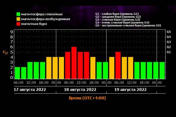
Сильнее, чем ожидалось: как повлияет на людей последний удар магнитной бури 19 августа 2022 года                