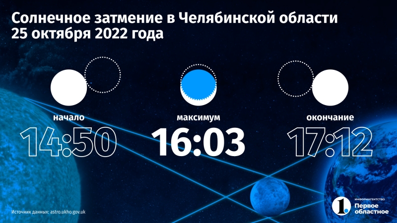Солнечное затмение — 2022: что это такое и как его увидеть в Челябинске