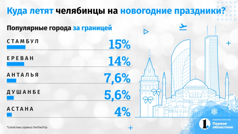 «От 100 тыс. рублей на человека»: туры из Челябинска на Новый год подорожали в три раза