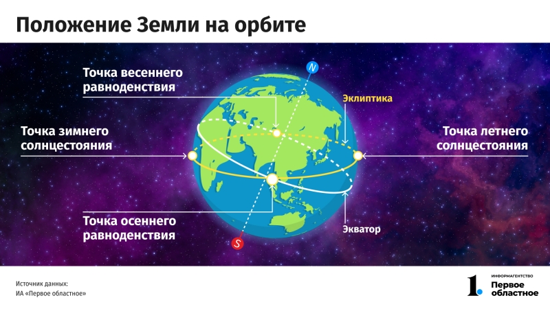 Самая длинная ночь: зимнее солнцестояние — 2022