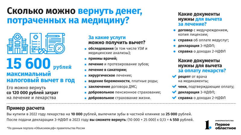Жители Челябинской области могут вернуть 15,6 тыс. рублей за платное лечение