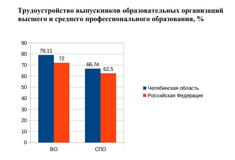 В Челябинской области более тысячи выпускников вузов и ссузов смогут трудоустроиться на предприятия ОПК