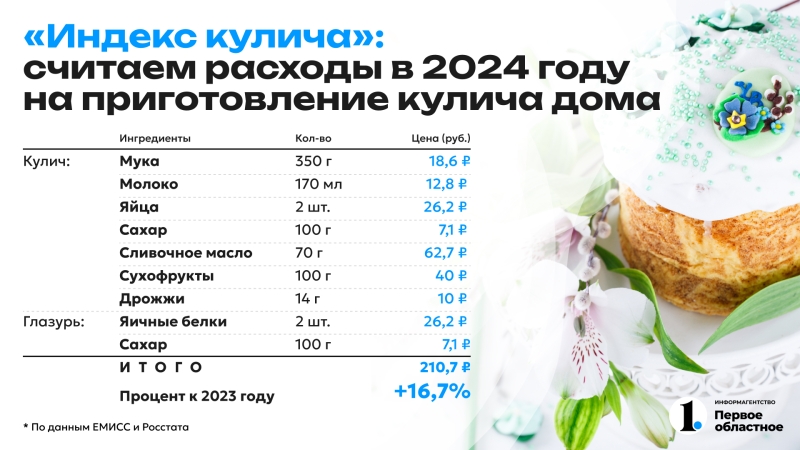 «Индекс кулича — 2024»: во сколько обойдется челябинцам пасхальный стол