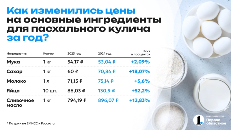 «Индекс кулича — 2024»: во сколько обойдется челябинцам пасхальный стол