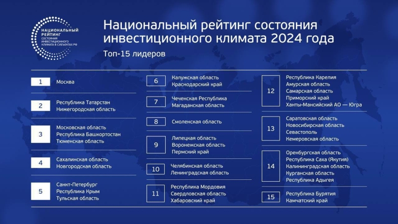 Челябинская область вошла в топ‑10 Национального рейтинга инвестиционной привлекательности