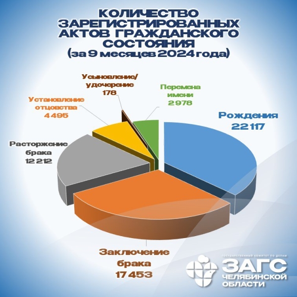 Почти 17,5 тысячи браков зарегистрировали в Челябинской области с начала 2024 года