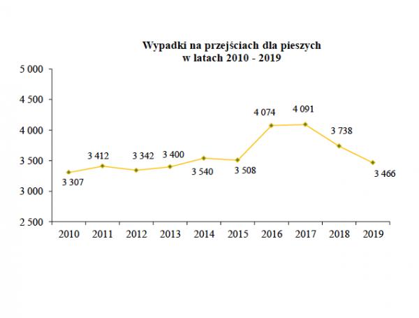 To kierowcy i pasażerowie najczęściej giną w wypadkach. Pamiętajmy o tym wracając ze świąt