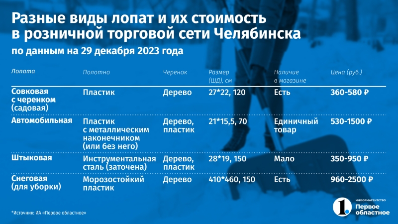 В Челябинск увеличены поставки лопат из‑за ажиотажного спроса